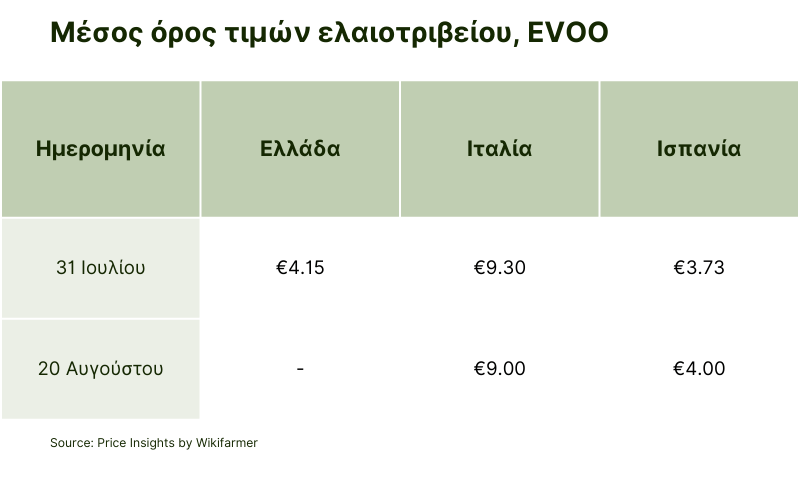 Μέσος όρος τιμών ελαιοτριβείου, EVOO.png